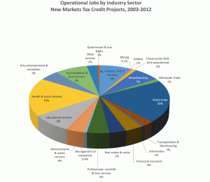 121214 NMTC Jobs Created Chart