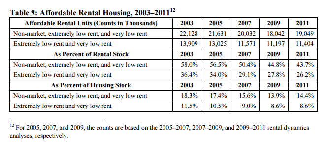 HUD-Report-Affordable-Rental-Housing-Table